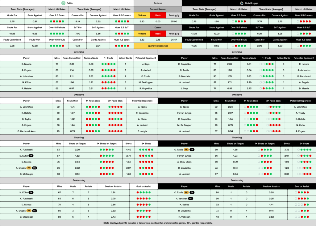 Celtic v Club Brugge Cheat Sheet