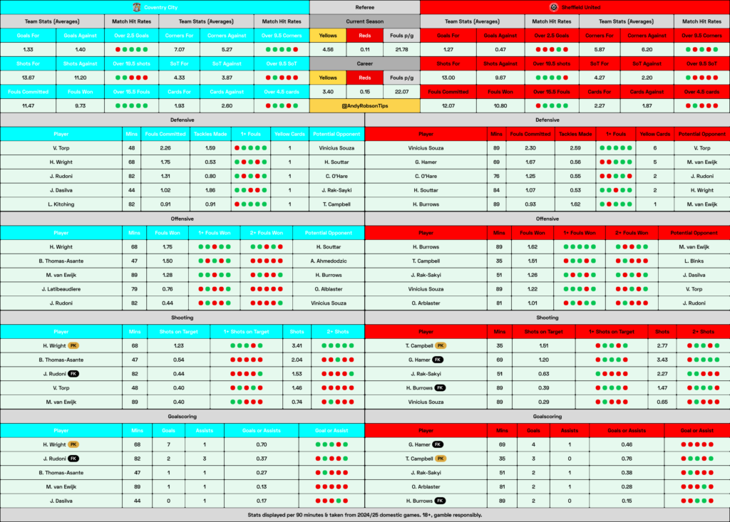 Coventry v Sheffield United Cheat Sheet