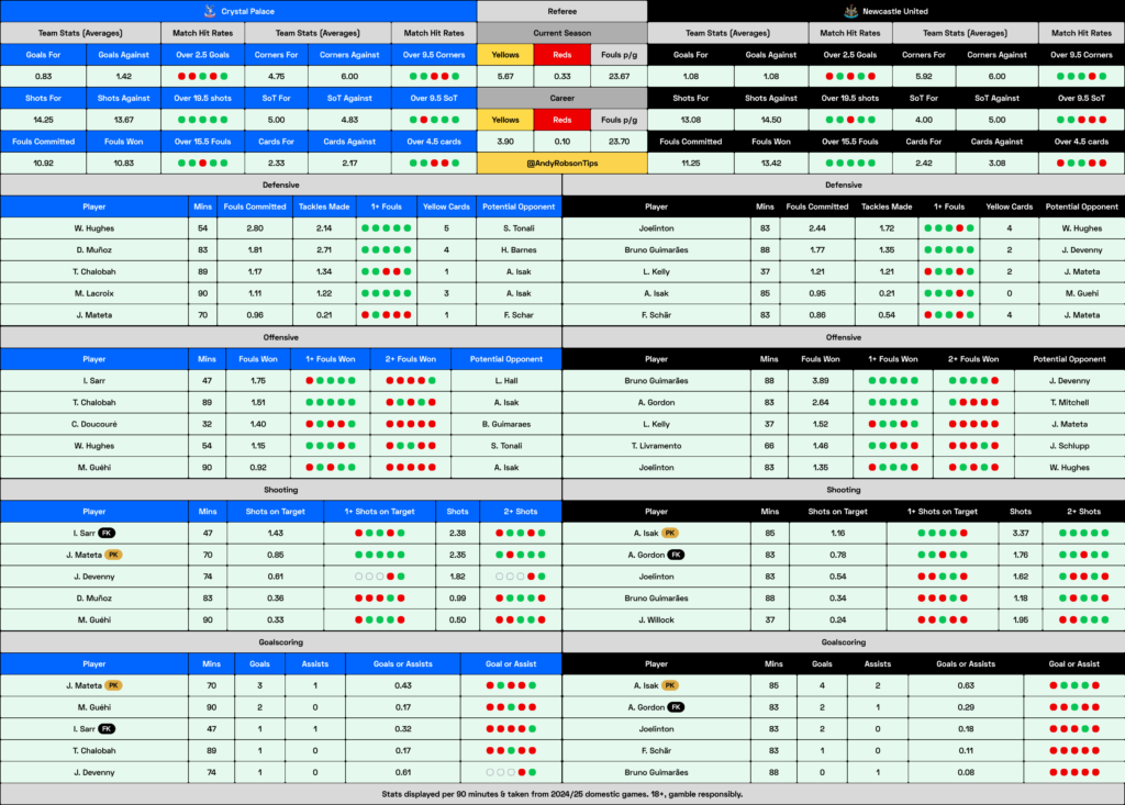 Crystal Palace v Newcastle Cheat Sheet