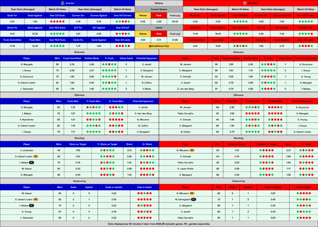 Everton v Brentford Cheat Sheet