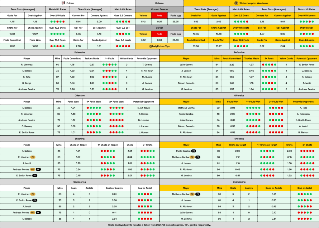 Fulham v Wolves Cheat Sheet