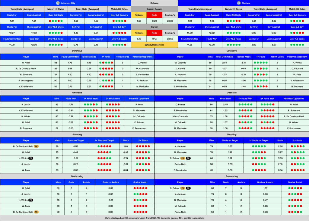 Leicester v Chelsea Cheat Sheet