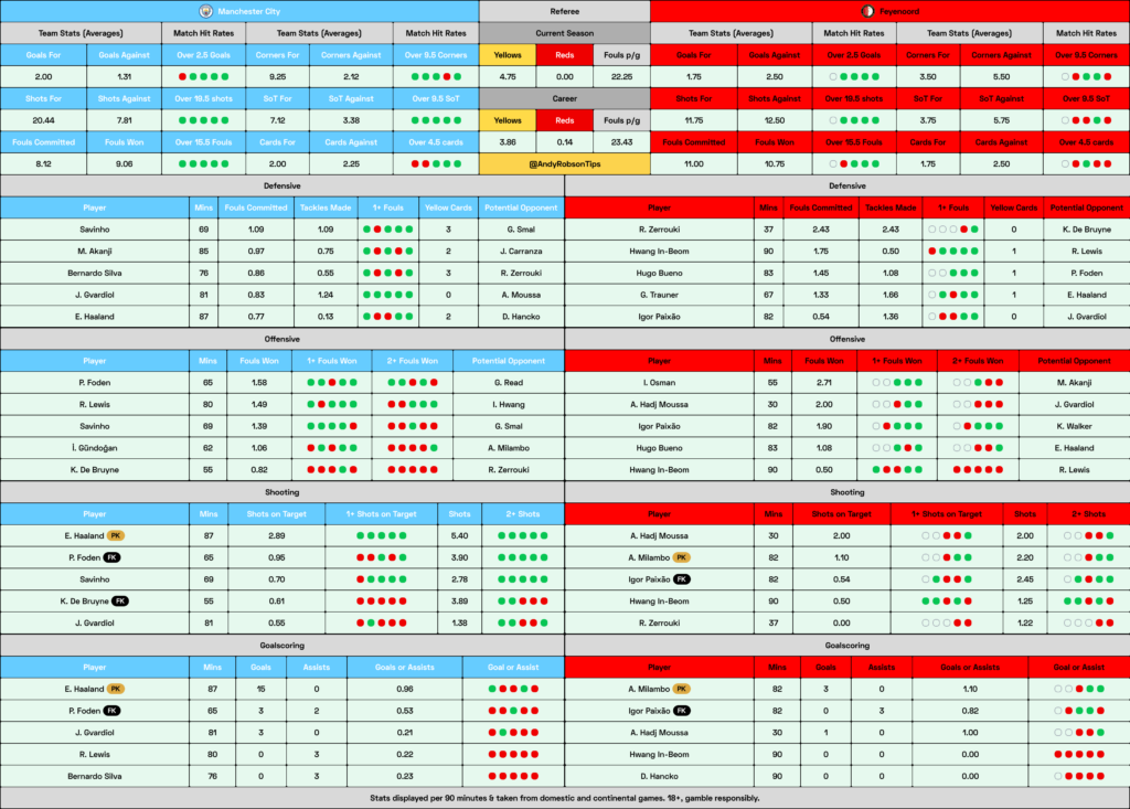 Man City v Feyenoord Cheat Sheet