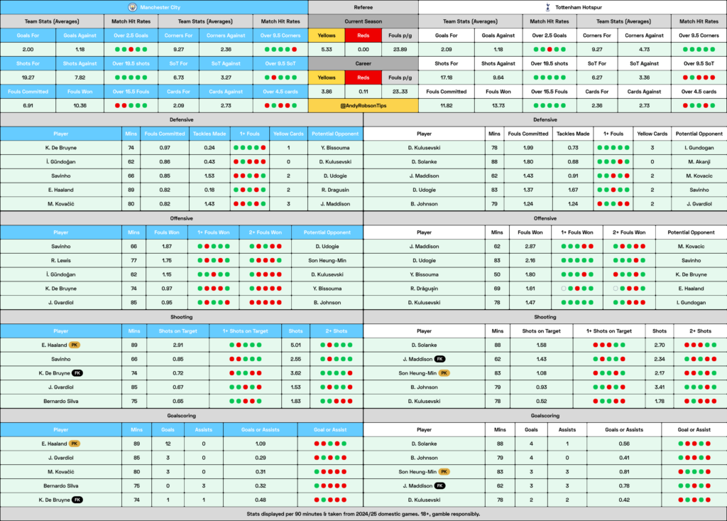 Man City v Tottenham Cheat Sheet