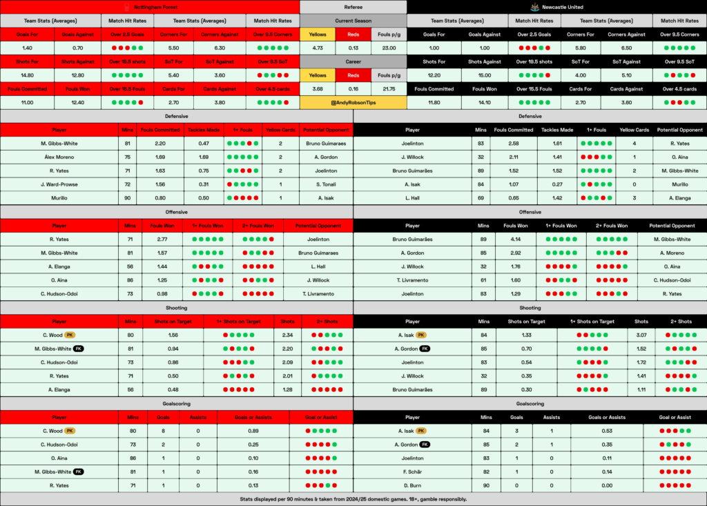 Nottingham Forest v Newcastle Cheat Sheet