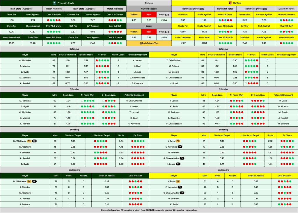 Plymouth v Watford Cheat Sheet