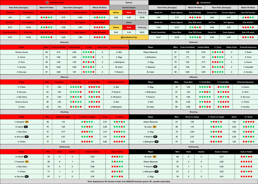 Sheffield United v Sunderland Cheat Sheet