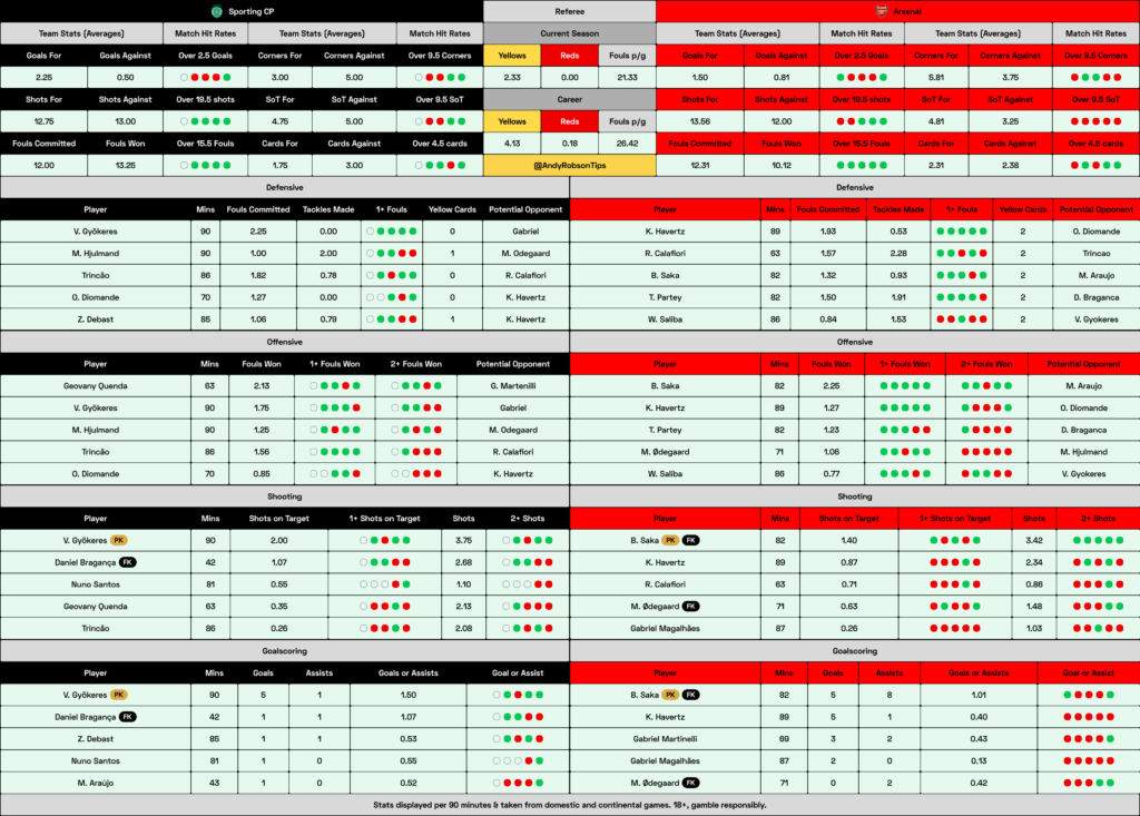 Sporting v Arsenal Cheat Sheet