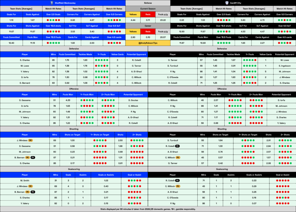 Sheffield Wednesday v Cardiff Cheat Sheet