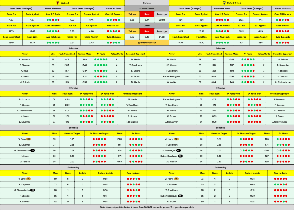 📂 Watford v Oxford Cheat Sheet