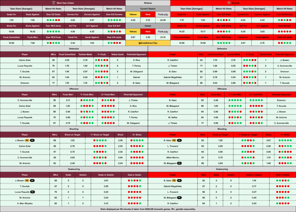 📂 West Ham v Arsenal Cheat Sheet