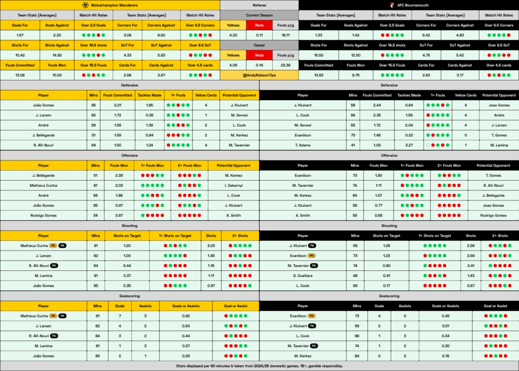 Wolves v Bournemouth Cheat Sheet