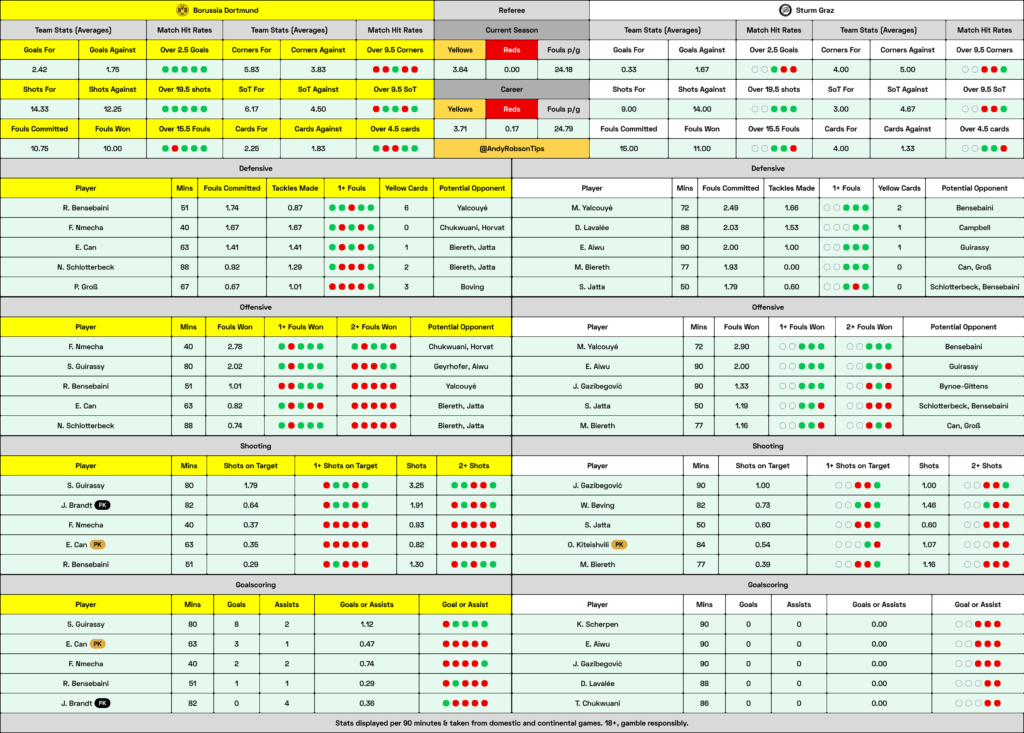 📂 Dortmund v Sturm Graz Cheat Sheet