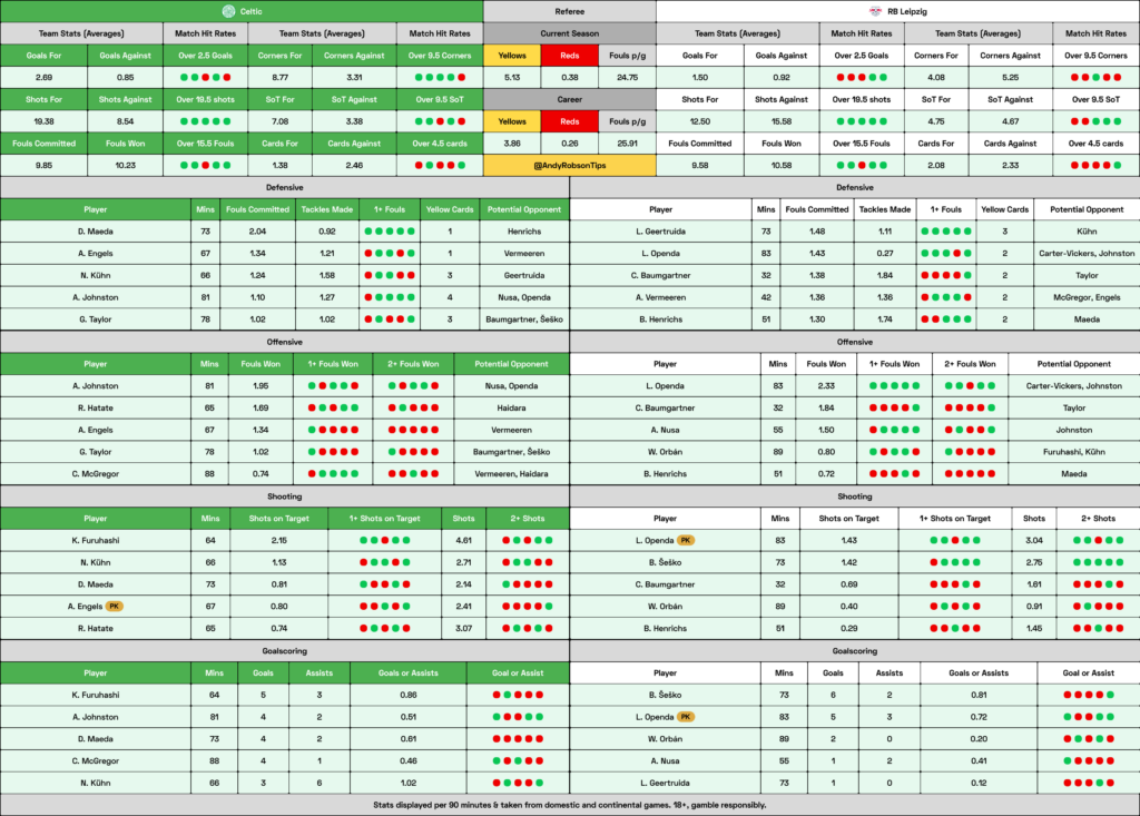 📂 Celtic v RB Leipzig Cheat Sheet