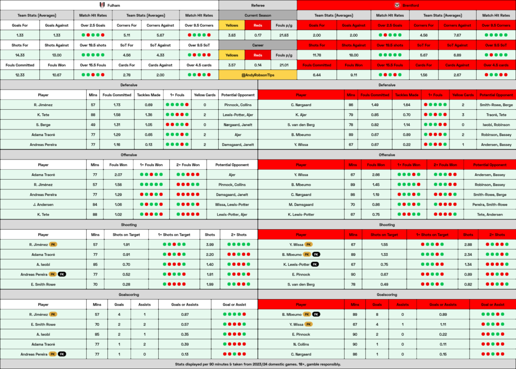 Fulham v Brentford Cheat Sheet