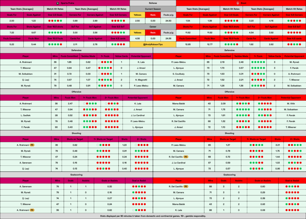 Sparta Prague v Brest Cheat Sheet