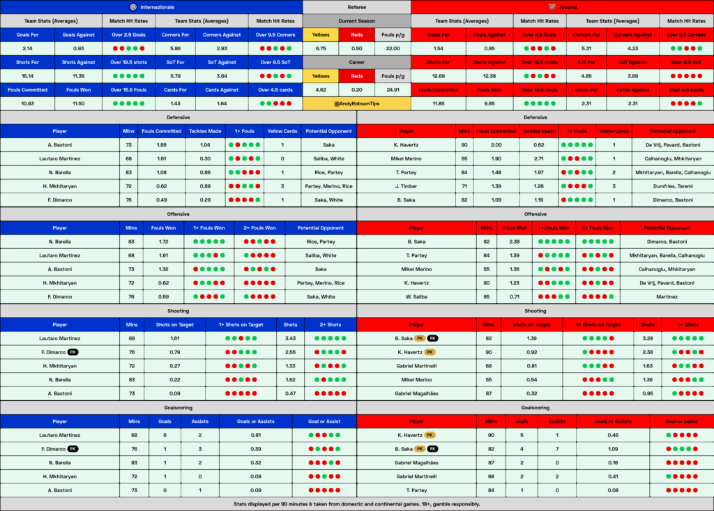 📂 Inter Milan v Arsenal Cheat Sheet