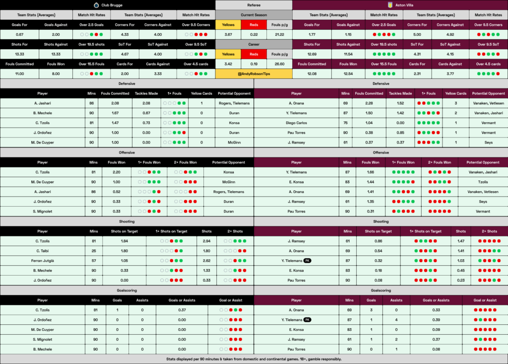 📂 Club Brugge v Aston Villa  Cheat Sheet