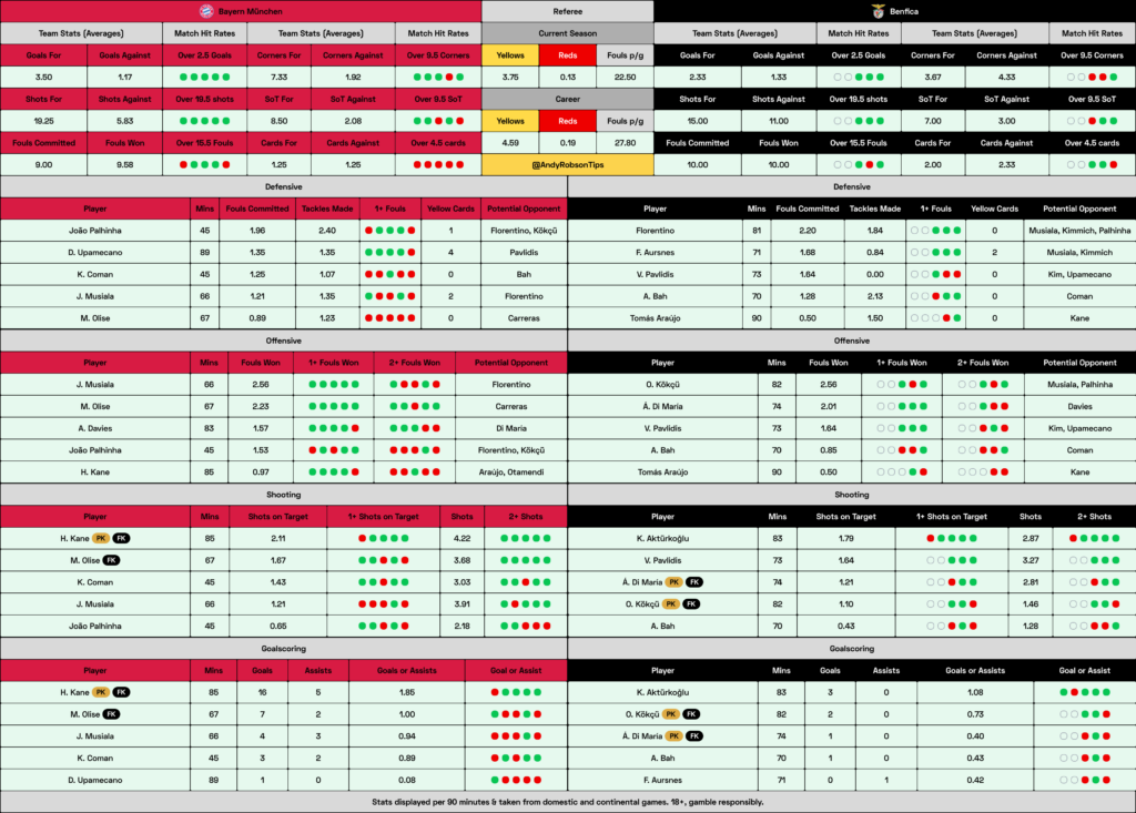 📂 Bayern Munich v Benfica Cheat Sheet