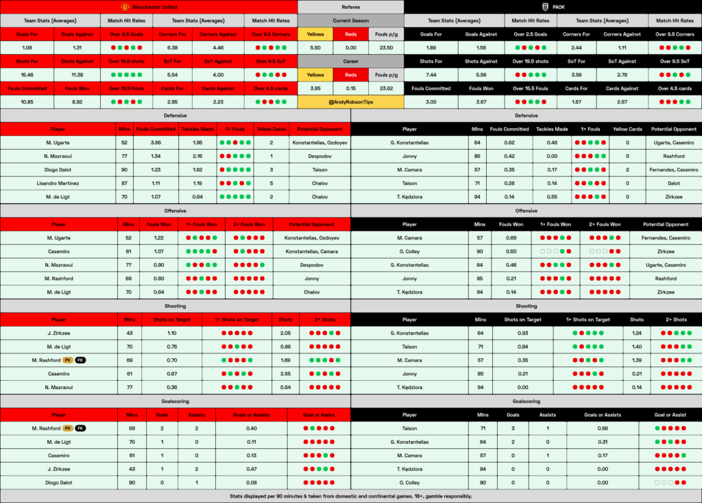 Man United v PAOK Cheat Sheet