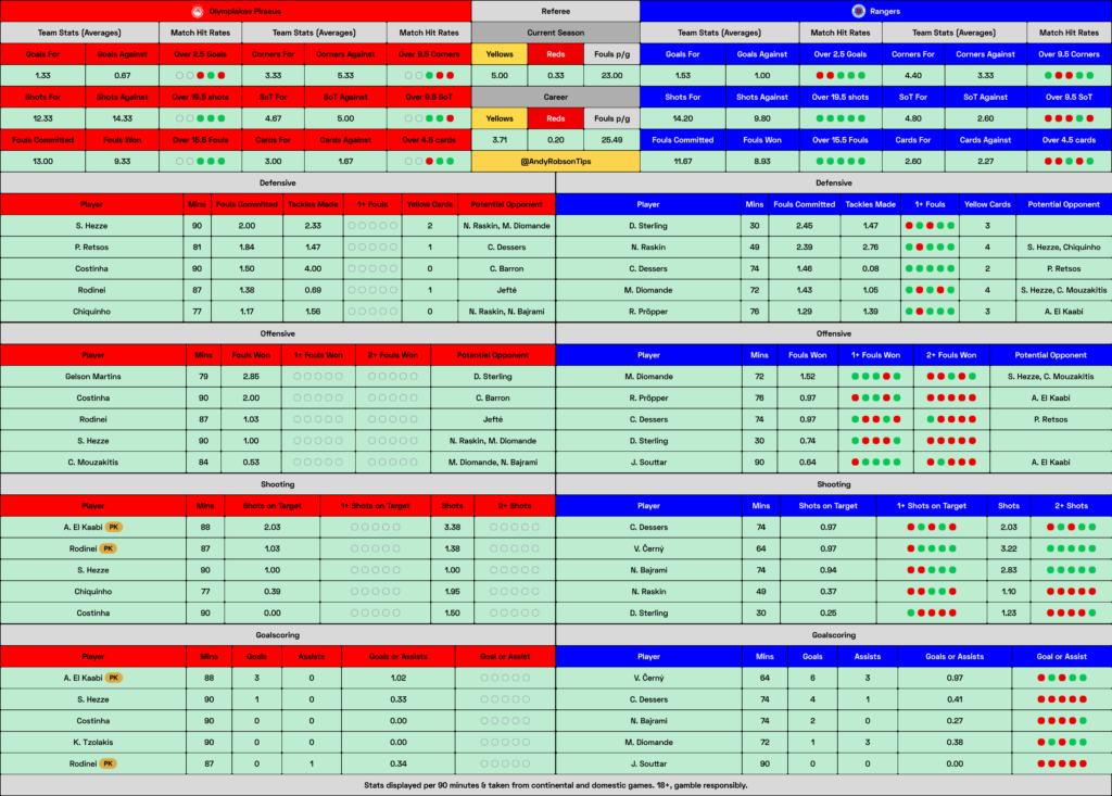 📂 Olympiacos v Rangers Cheat Sheet