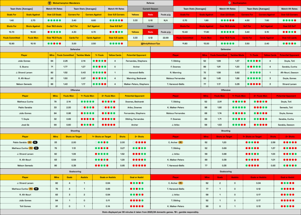 📂 Wolves v Southampton Cheat Sheet
