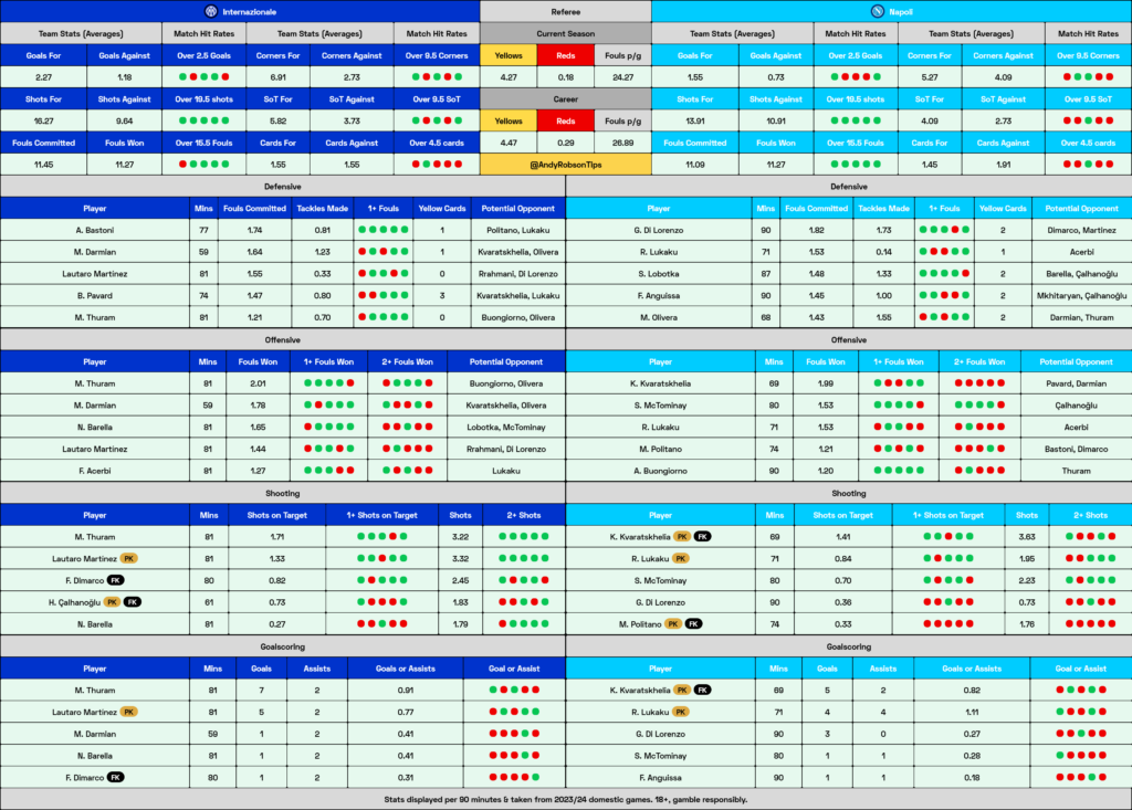 Inter Milan v Napoli  Stats, Cheat Sheet