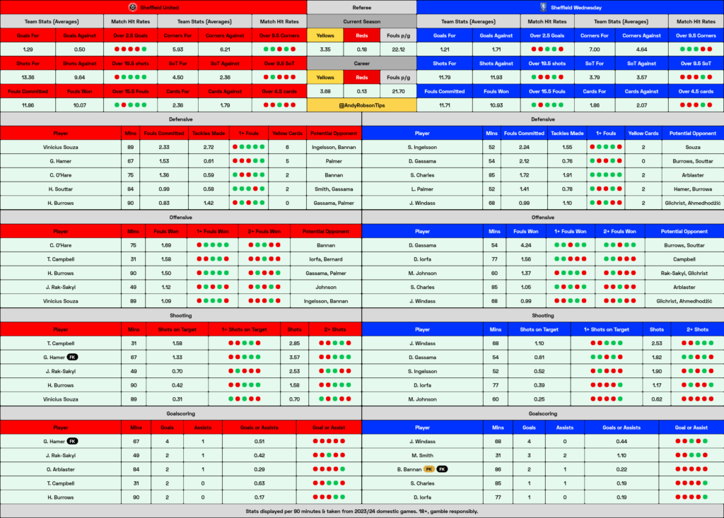 Sheffield United v Sheffield Wednesday Stats, Cheat Sheet