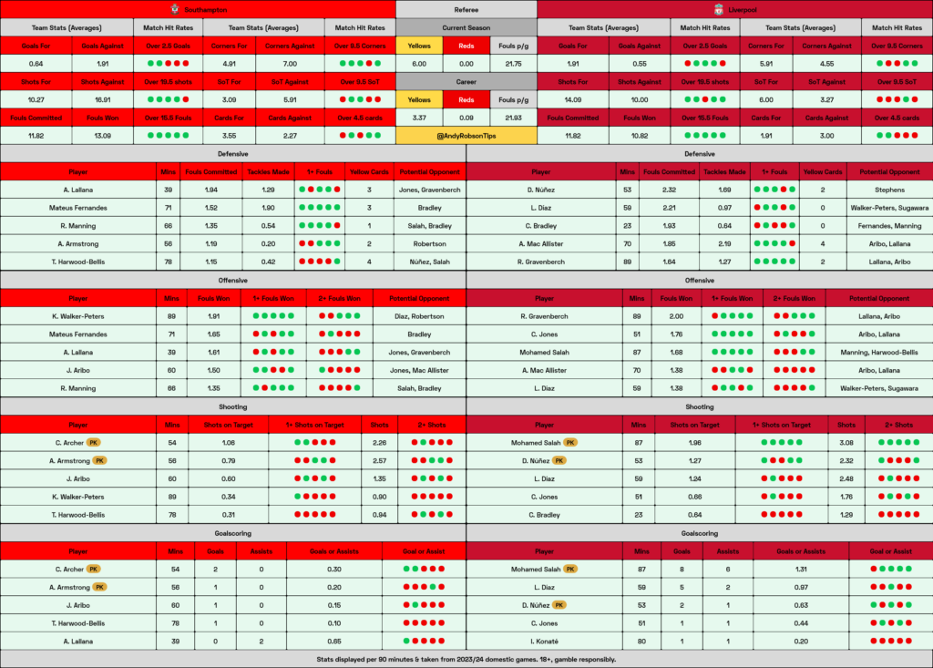 Southampton v Liverpool Cheat Sheet