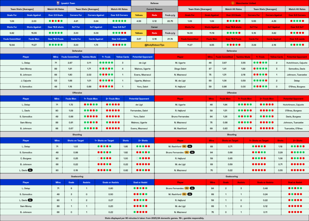 Ipswich v Man United Cheat Sheet