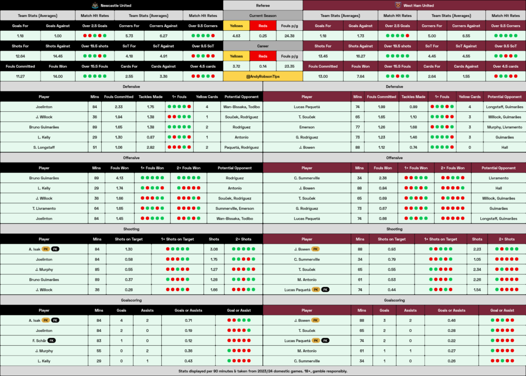 Newcastle v West Ham Cheat Sheet