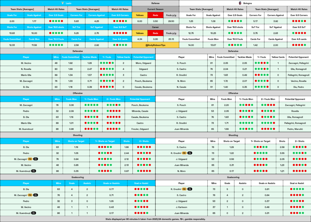 Lazio v Bologna Cheat Sheet