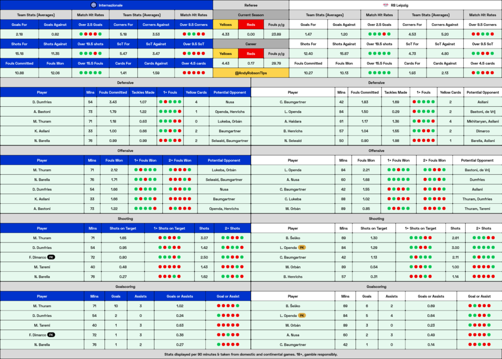 Inter v RB Leipzig Cheat Sheet