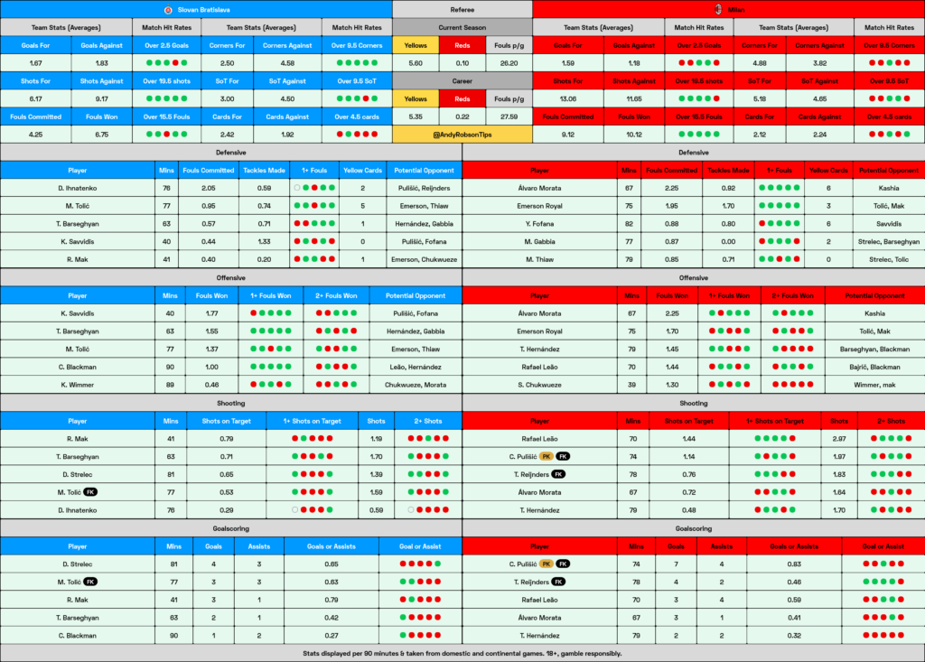 Slovan Bratislava v AC Milan Cheat Sheet