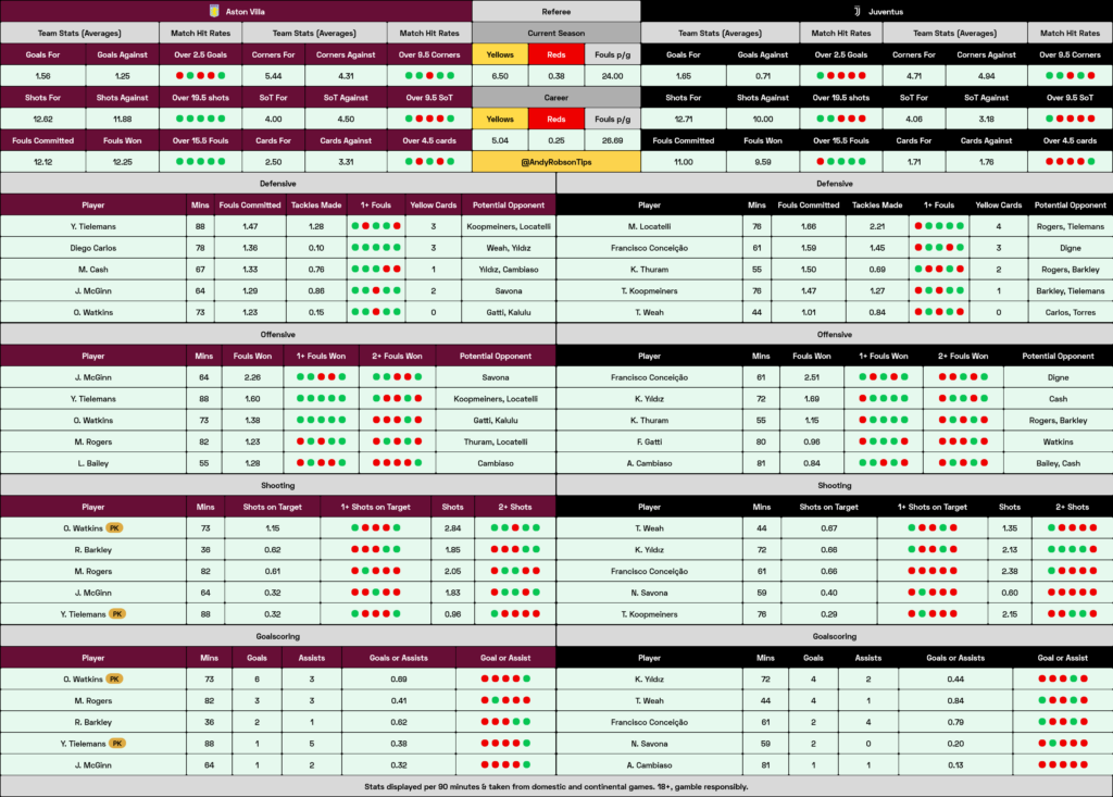 Aston Villa v Juventus Cheat Sheet