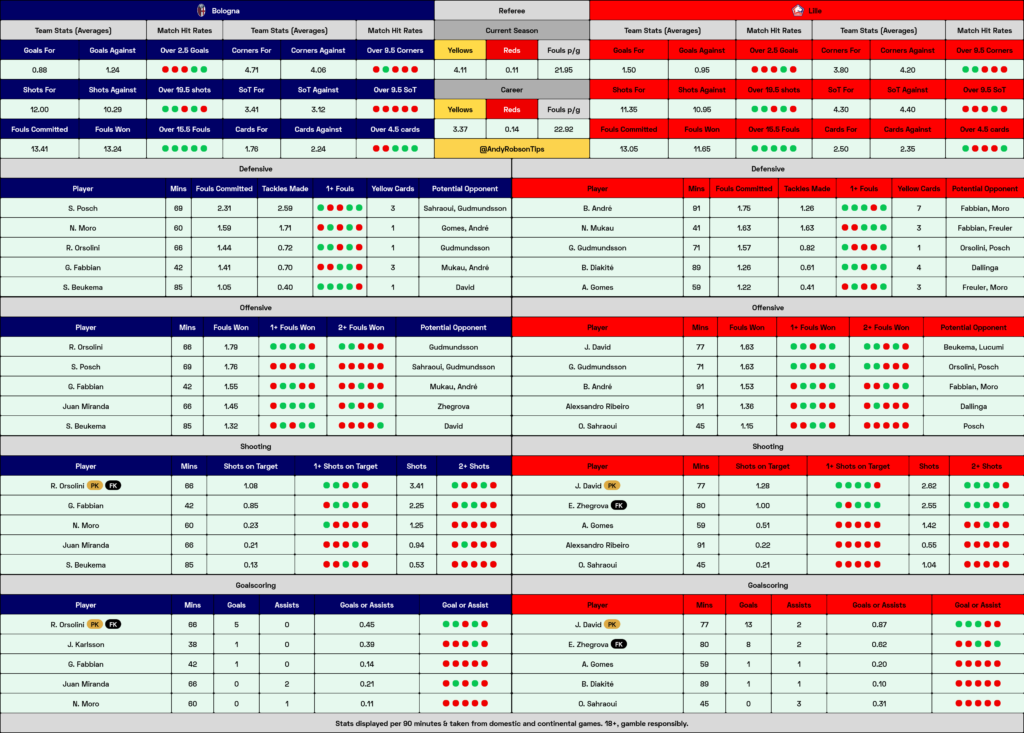 Bologna v Lille Cheat Sheet