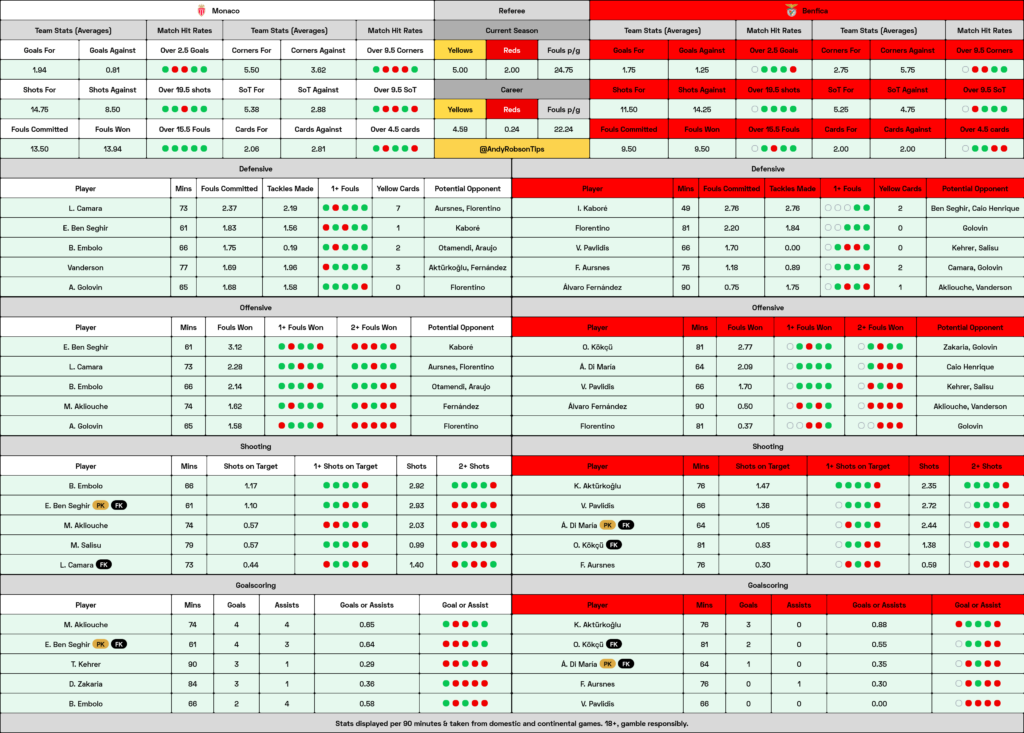 Monaco v Benfica Cheat Sheet