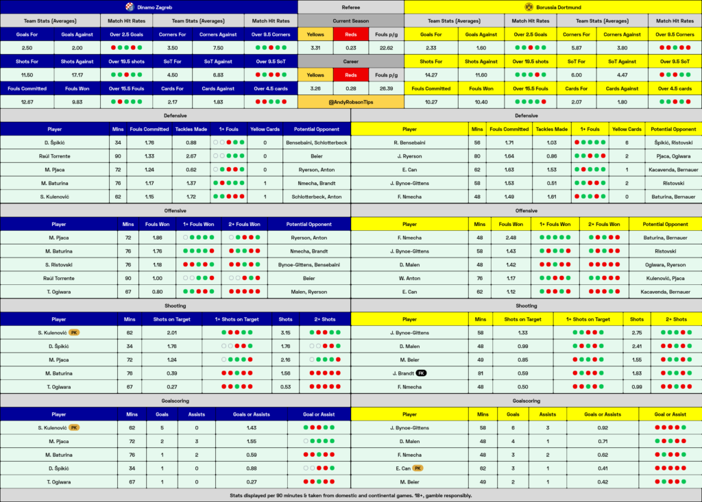 Dinamo Zagreb v Dortmund Cheat Sheet