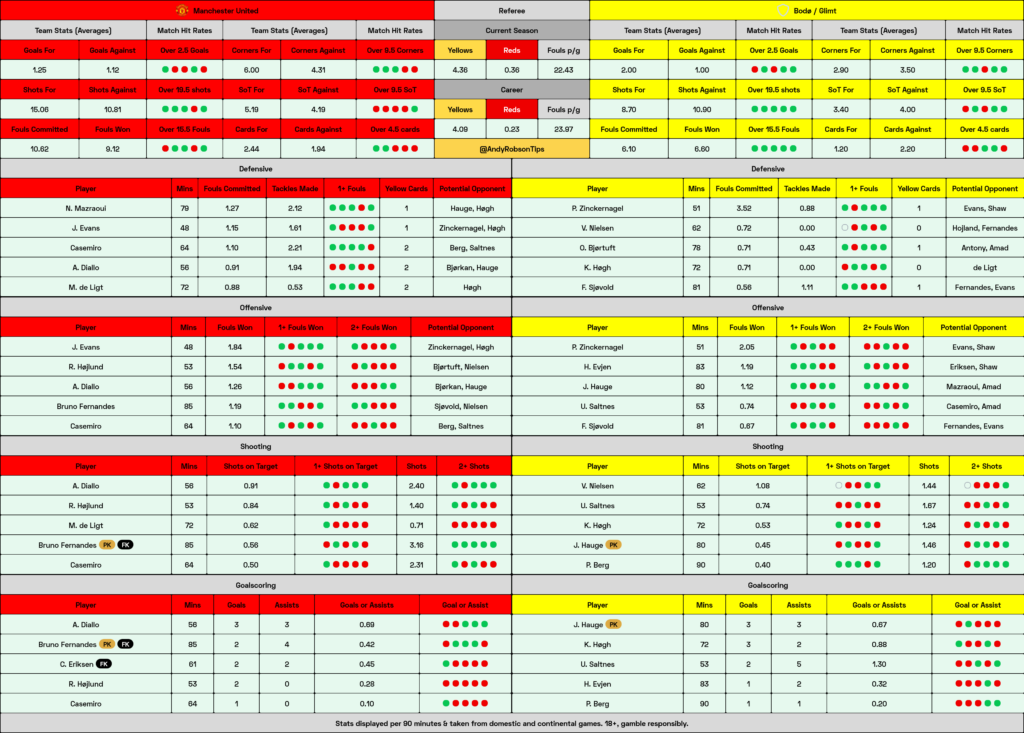 Man United v Bodo/Glimt Cheat Sheet