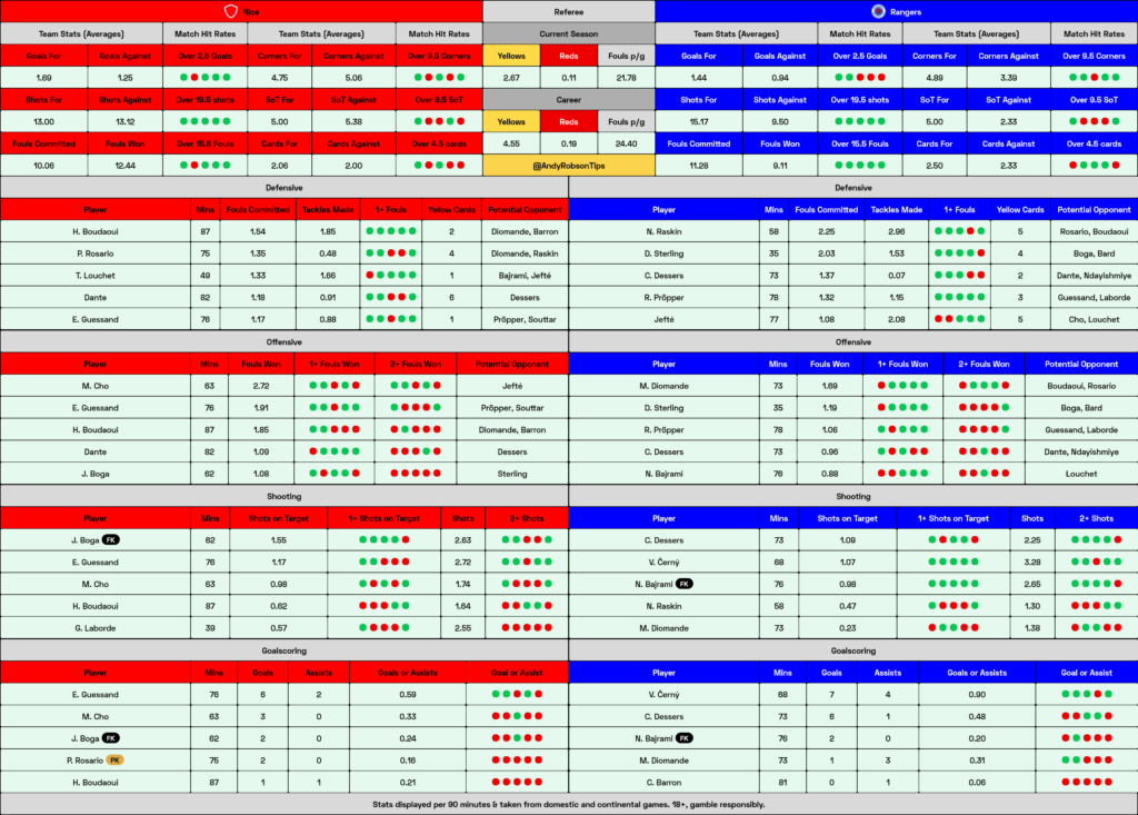 Nice v Rangers Cheat Sheet