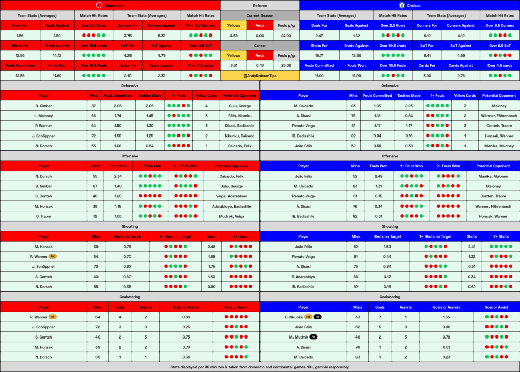 Heidenheim v Chelsea Cheat Sheet