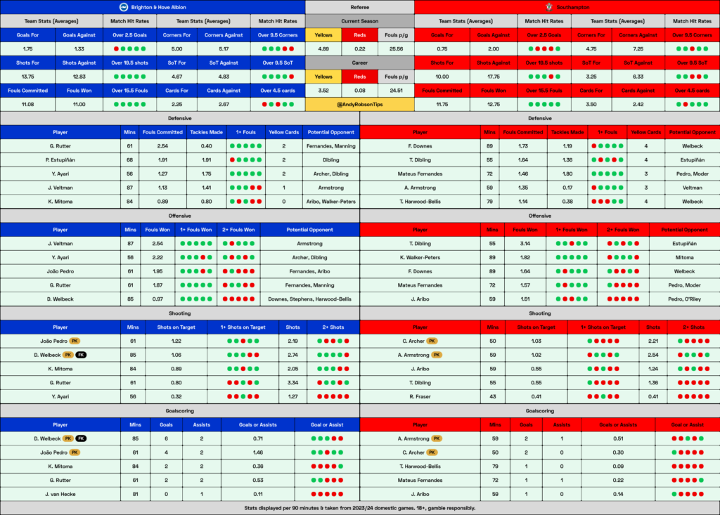 📂 Brighton v Southampton Cheat Sheet