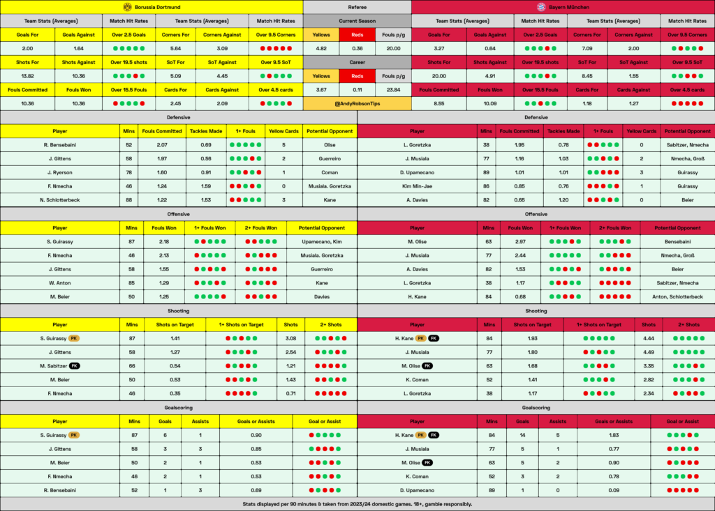 📂 Dortmund v Bayern Munich Cheat Sheet