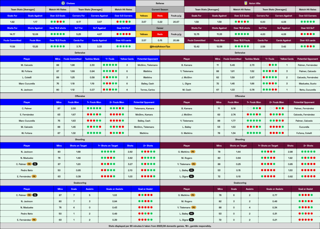 Chelsea v Aston Villa Cheat Sheet