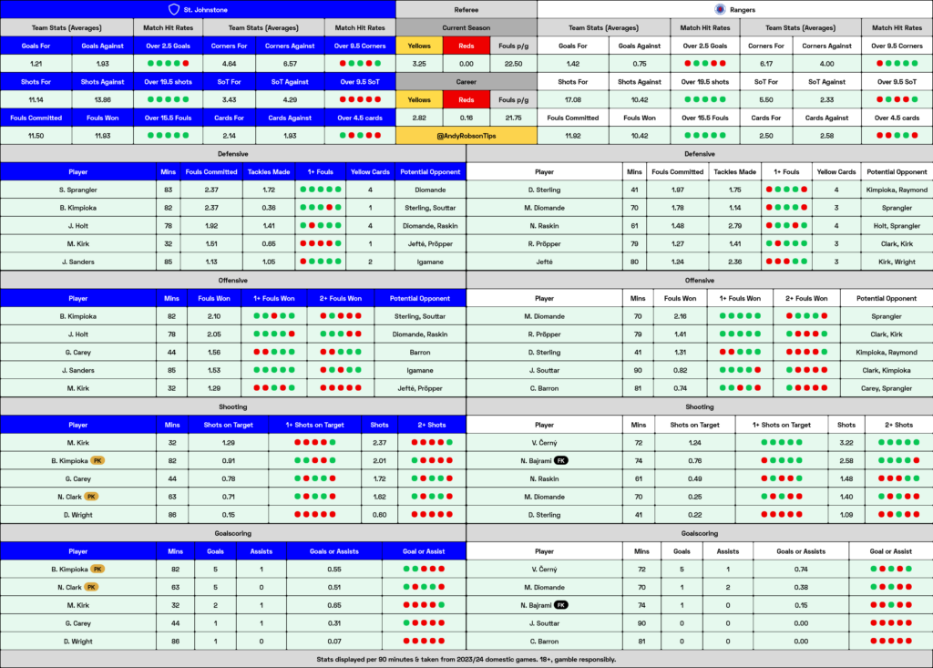 St Johnstone v Rangers Cheat Sheet