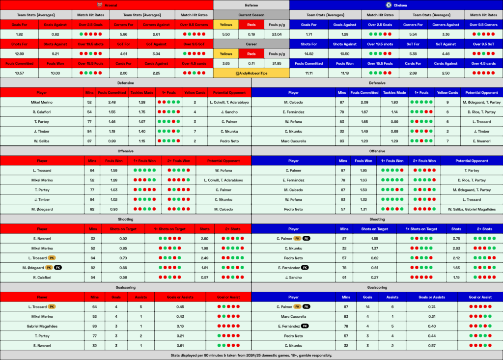 Arsenal v Chelsea Cheat Sheet