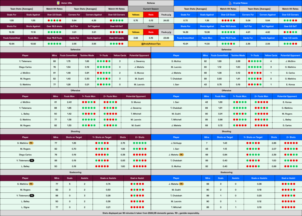 Aston Villa v Crystal Palace Cheat Sheet