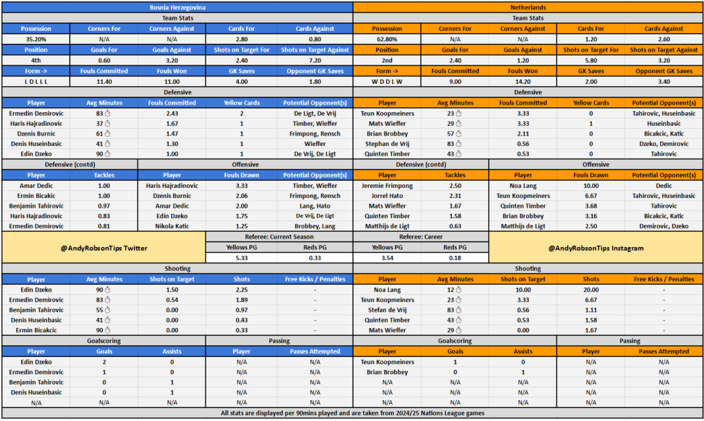 Bosnia v Netherlands Cheat Sheet