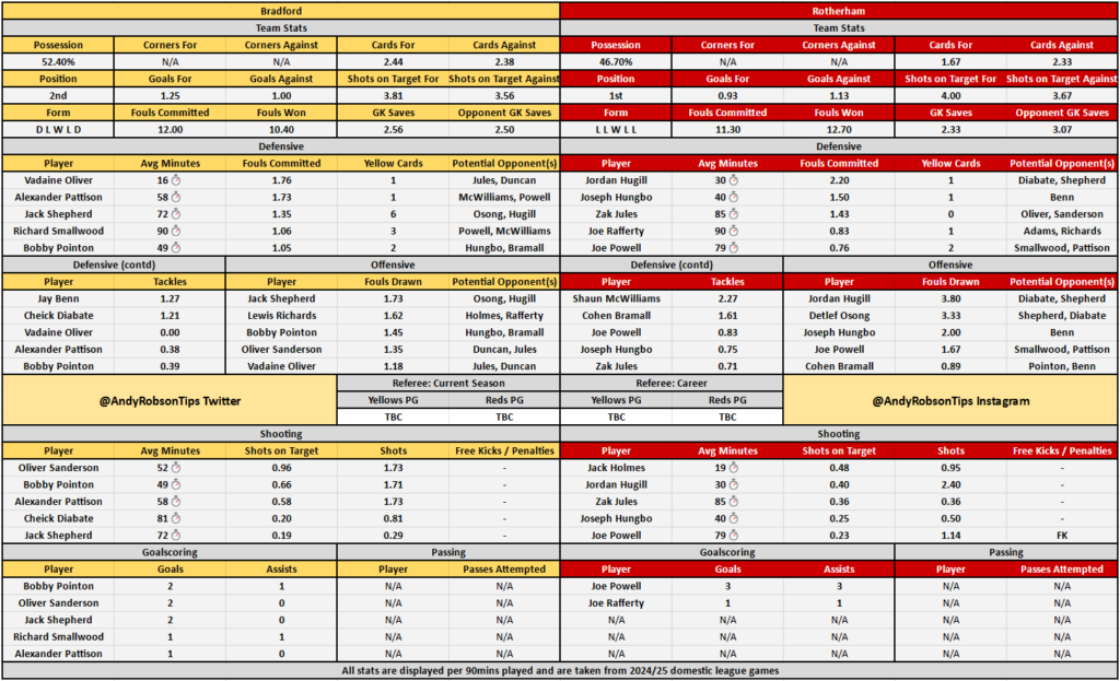 Bradford v Rotherham Cheat Sheet