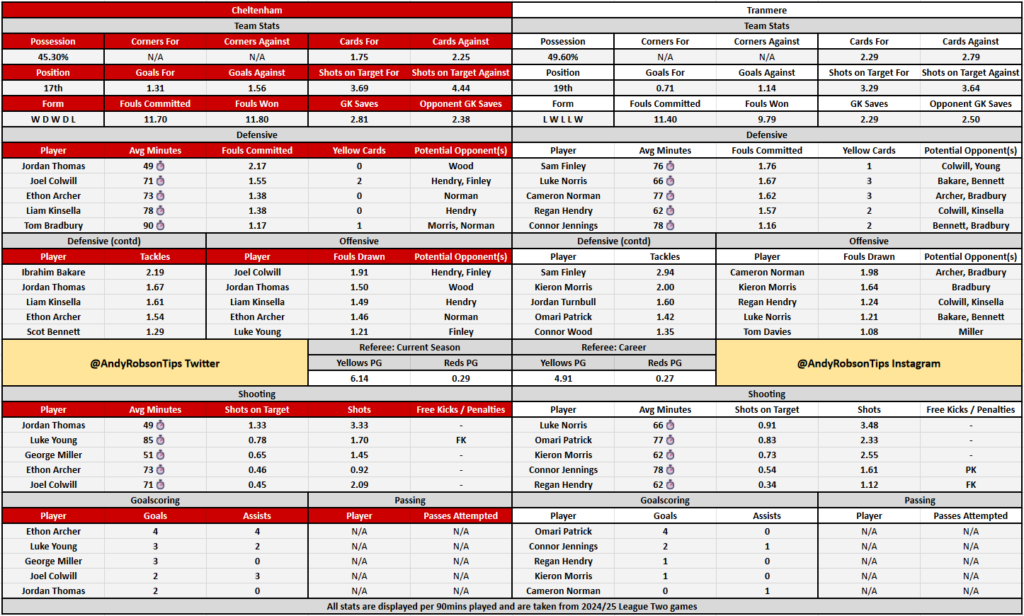 Cheltenham v Tranmere Cheat Sheet